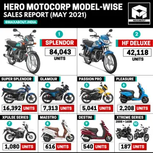 Hero 2-Wheelers Sales Report (May 2021)
