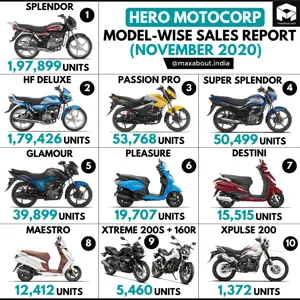 Hero Bikes & Scooters Sales Report (November 2020)