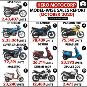 Hero Bikes and Scooters Sales Report (October 2020)