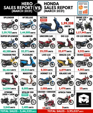Hero vs Honda Sales Report (March 2021)