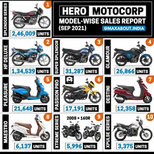 Hero Bikes & Scooters Sales Report (September 2021)