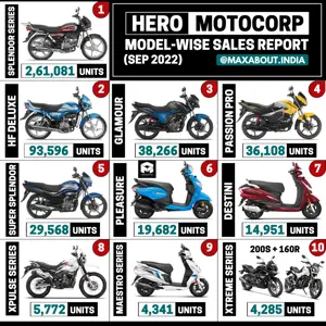 Hero Bikes and Scooters Sales Report (September 2022)