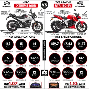 Hero Xtreme 160R vs TVS Apache RTR 160 4V