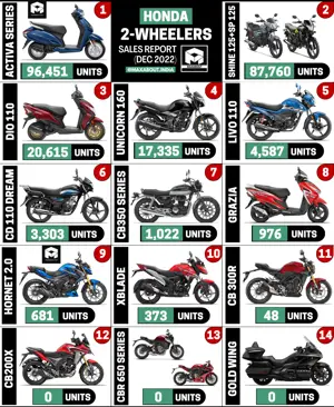 Honda Bikes and Scooters Sales Report (Dec 2022)