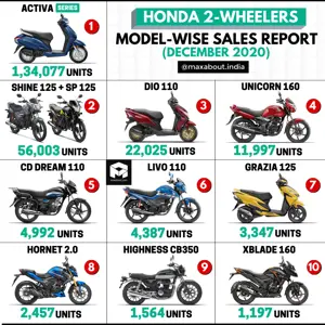 Honda 2-Wheelers Sales Report (December 2020)