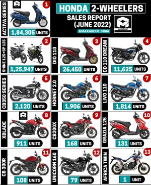 Honda 2-Wheelers Sales Report (Pan India)
