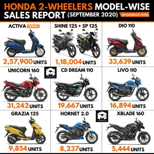 Honda 2-Wheelers Model-Wise Sales Report (September 2020)