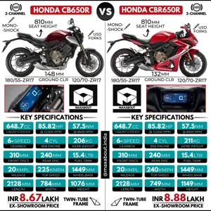 Honda CB650R vs Honda CBR650R (Detailed Comparison)