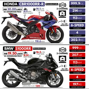 Quick Comparison: Honda CBR1000RR-R vs BMW S1000RR