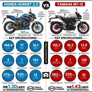 Honda Hornet 2.0 vs Yamaha MT-15