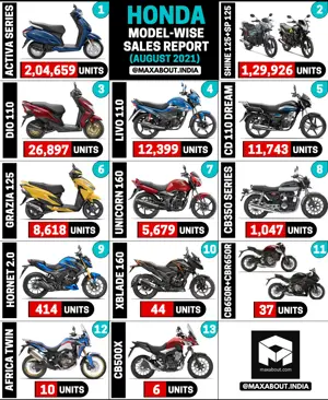 Honda Motorcycles and Scooters Sales Report (August 2021)