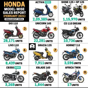 Honda 2-Wheelers Sales Report (February 2021)