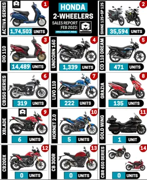 Honda Bikes and Scooters Sales Report (All India - February 2023)