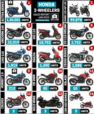 Honda 2-Wheelers Sales Report (All India - January 2023)