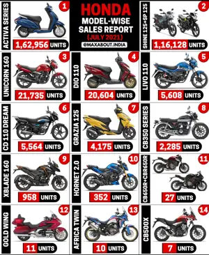 Honda Bikes and Scooters Sales Report (July 2021)