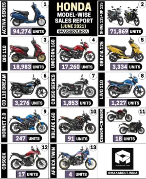 Honda 2-Wheelers Model-Wise Sales Report (June 2021)