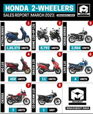 Honda Motorcycles and Scooters Sales Report (Pan India - March 2023)