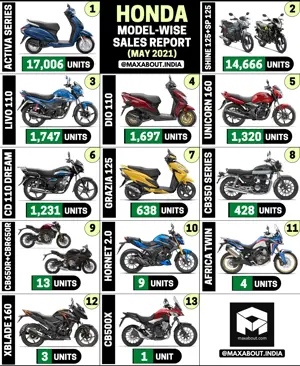Honda 2-Wheelers Sales Report (May 2021); Hornet 2.0 Sales Drops to Just 9 Units!