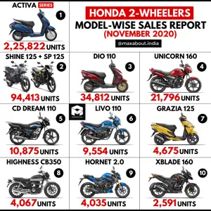 Honda Bikes & Scooters Sales Report (November 2020)