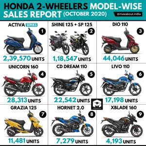 Honda Bikes and Scooters Sales Report (October 2020)