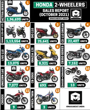 Honda 2-Wheelers Sales Report (October 2021)