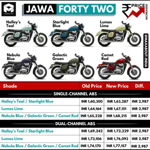 Jawa Forty Two Price Increased; Old Price List vs New Price List