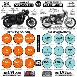 Jawa 42 Version 2.1 vs New Royal Enfield Classic 350