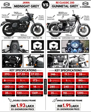 Jawa Midnight Grey vs RE Classic Gunmetal Grey