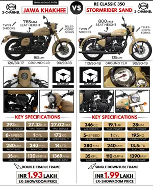 Jawa Khakhee vs RE Classic Stormrider Sand
