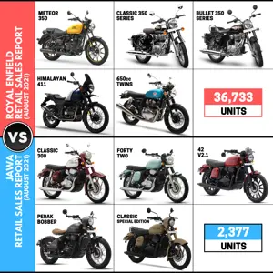 Retail Sales Report: Royal Enfield Motorcycles vs Jawa Motorcycles