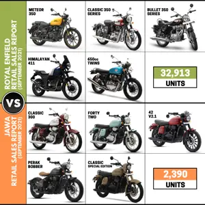 Retail Sales Report: Royal Enfield vs Jawa Motorcycles