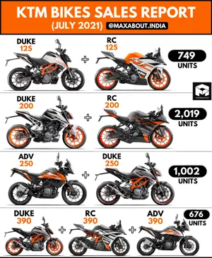 KTM Bikes CC-Wise Sales Report (July 2021)