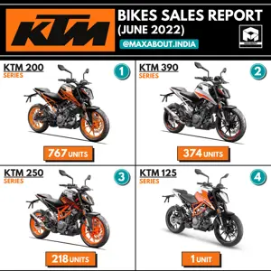 KTM Motorcycles Sales Report (June 2022)