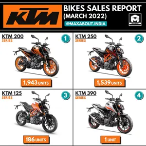 KTM Motorcycles Sales Report (March 2022)
