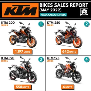 KTM 125cc 200cc 250cc 390cc Bikes Sales Report