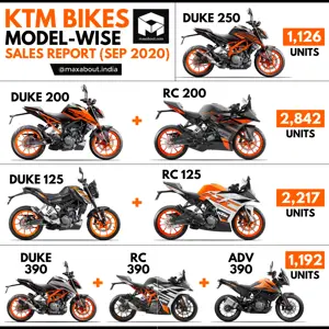 KTM Bikes Model-Wise Sales Report (September 2020)