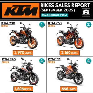 KTM Motorcycles Sales Report (September 2022)
