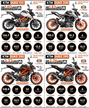 KTM Duke Series Comparison: 125 vs 200 vs 250 vs 390