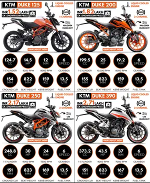 KTM Duke 125 vs Duke 200 vs Duke 250 vs Duke 390
