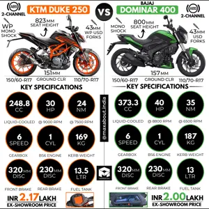 KTM Duke 250 vs Bajaj Dominar 400