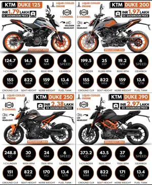 KTM Duke 125 vs Duke 200 vs Duke 250 vs Duke 390