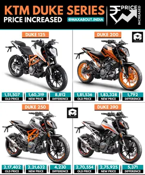 KTM Duke Series Price Increased in India Once Again!