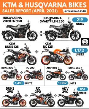 KTM & Husqvarna Bikes Sales Report (April 2021)
