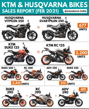 KTM-Husqvarna Motorcycles Sales Report (February 2021)