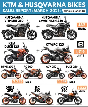 KTM & Husqvarna Bikes Sales Report (March 2021)