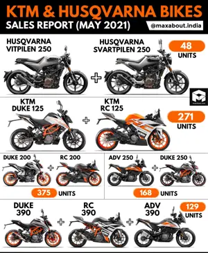 KTM & Husqvarna Bikes Sales Report; 200cc KTMs Beat 125cc KTMs!