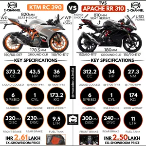 KTM RC 390 vs TVS Apache RR 310