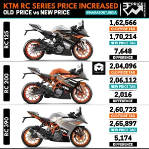 KTM RC Series Price Increased in India, Once Again