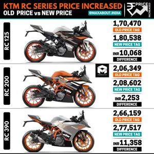 KTM RC Series Price Increased by up to INR 11,358!