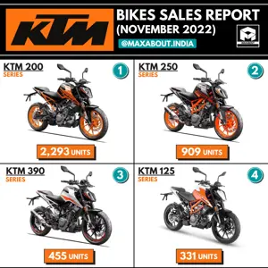 KTM Motorcycles Husqvarna Sales Report (November 2022)